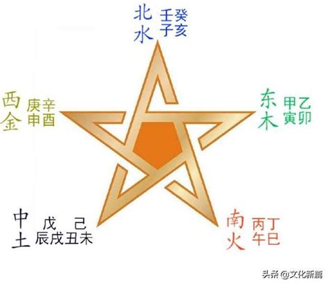 方向 五行|“五方”与“五行”是如何对应的，这里的窍门，你发现了吗